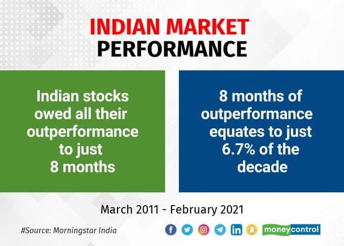 Indian market performance