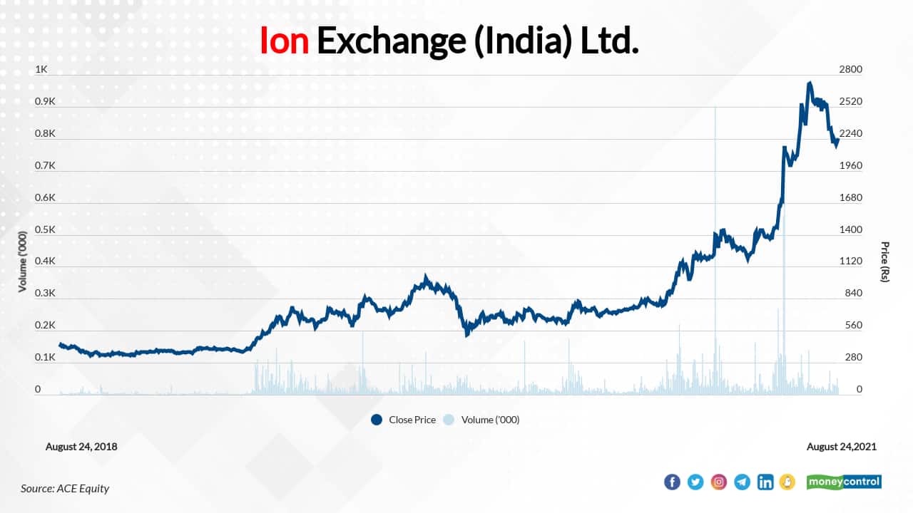 Ion Exchange (India) Ltd. | In last 3 years, the stock has risen 424 percent to Rs 2214.15 on August 23, 2021 from Rs 422 on August 23, 2018. The company's RoE in FY19: 28.40 percent, FY20: 30.08 percent, and FY21: 33 percent.
