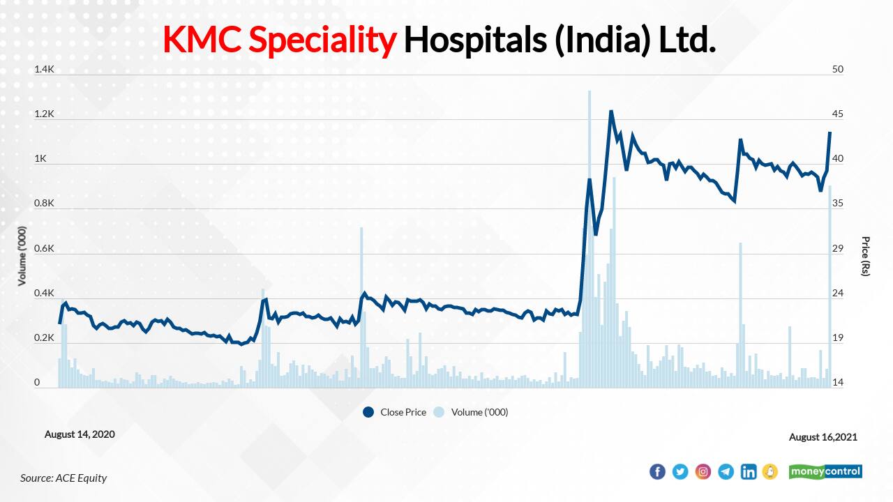 KMC Speciality Hospitals (India) Ltd.  | In last 1 year, the stock has risen 104 percent to Rs 43 per share as on August 16, 2021. The company's profit margin in September '20 quarter was 11 percent, December '20 quarter: 14 percent, March 2021 quarter: 18 percent, and June 2021 quarter: 18 percent.
