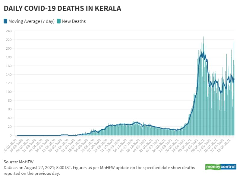 Kerala Aug 27 Daily New Deaths and Moving Avg