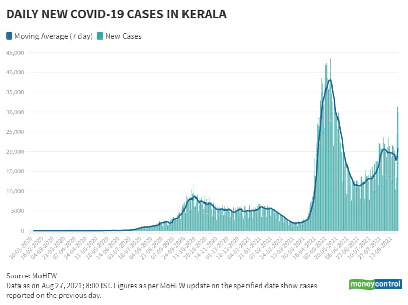 Kerala_Aug 27 Daily New Cases and Moving Avg