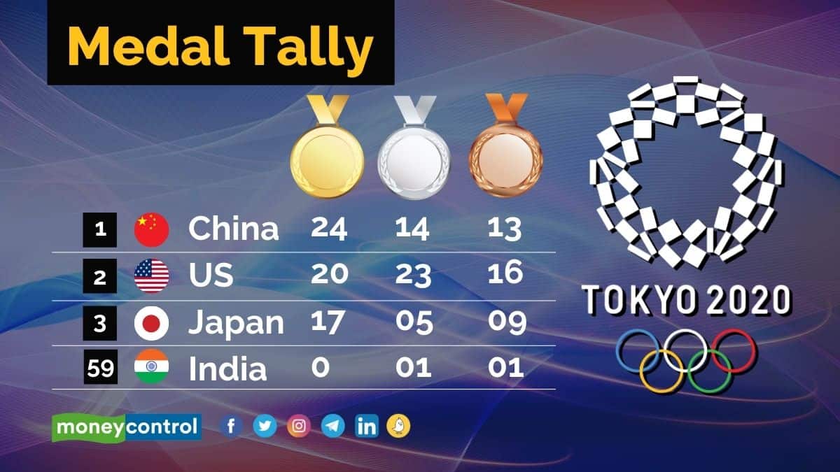 Olympics 2021 Medal Tally Latest China leads with 24 golds, US second with 20