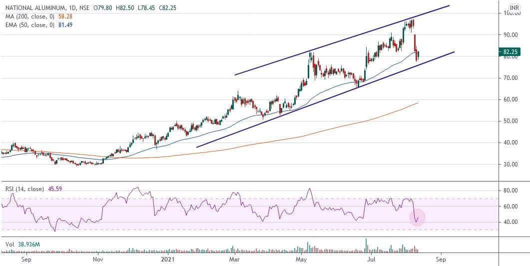 NALCO 15 August