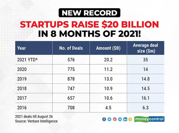 Indian startups race past $20 billion funding in record year