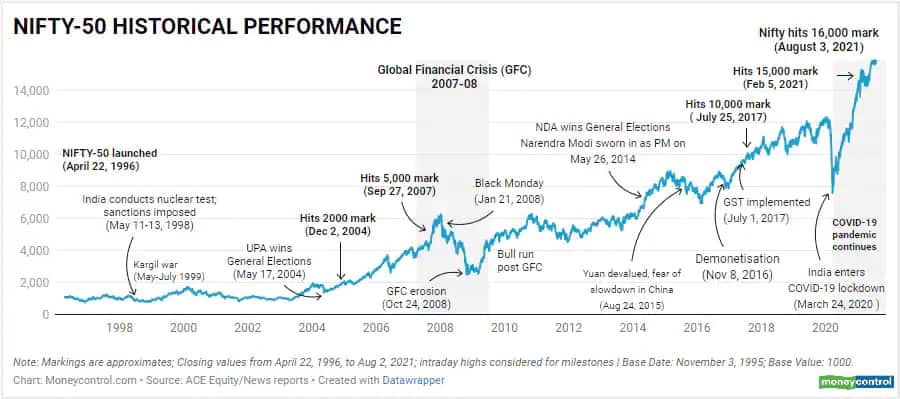 Nifty historical performance
