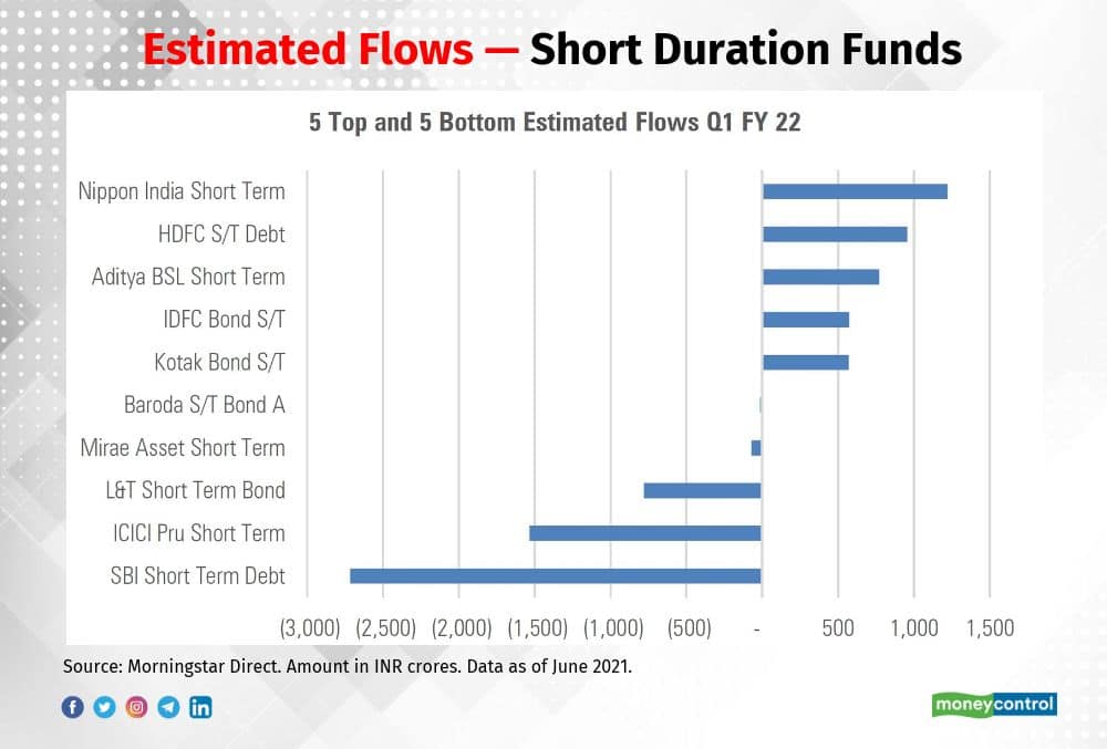 These Mutual Fund Schemes Got The Maximum Flow During June Quarter Do You Own Any Of Them