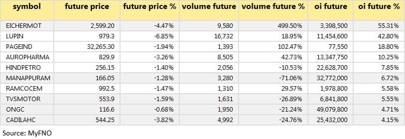 Short buildup Aug 12