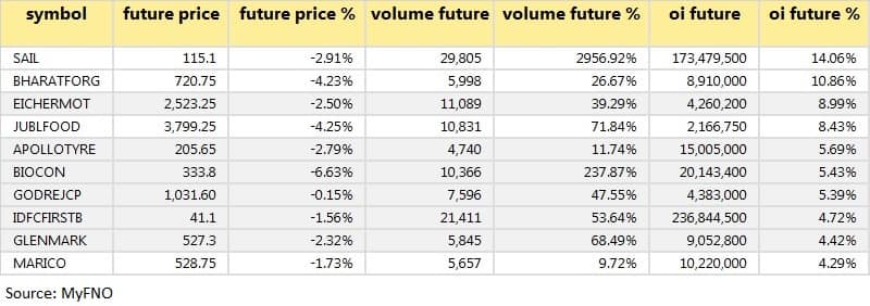 Short buildup August 23