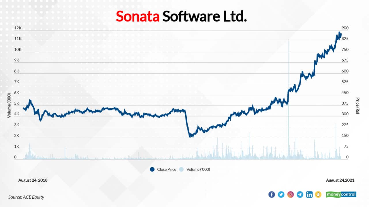 Sonata Software Ltd. | In last 3 years, the stock has risen 139 percent to Rs 856.20 on August 23, 2021 from Rs 358 on August 23, 2018. The company's RoE in FY19: 35.07 percent, FY20: 38.65 percent, and FY21: 31.08 percent.