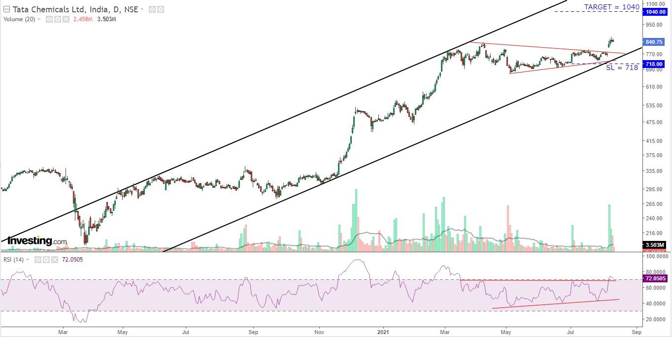 TATACHEM - Daily chart