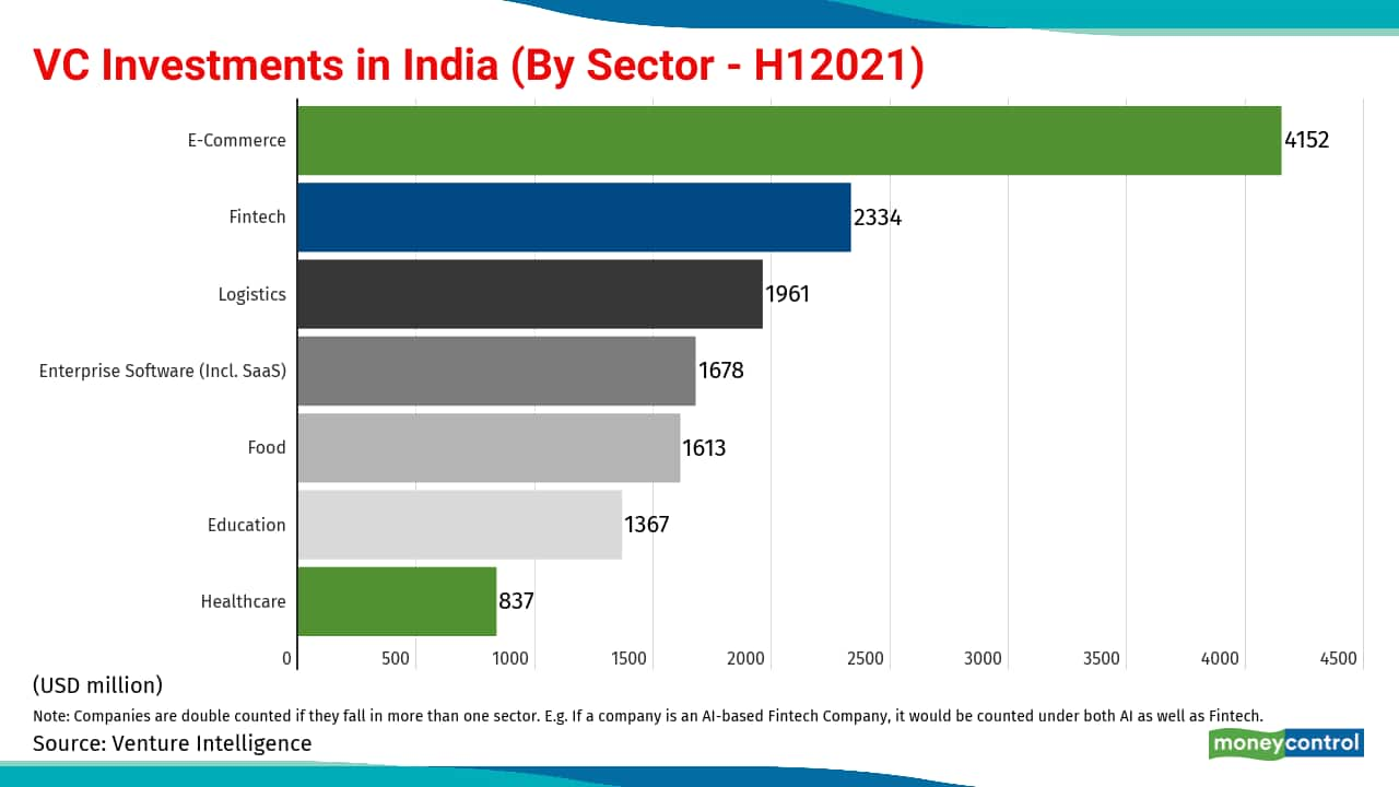 In Charts | The rush of investments into Indian companies in H1 2021