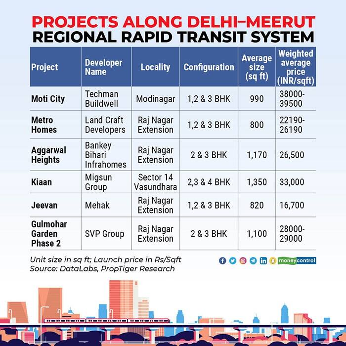 area-watch-delhi-meerut property rates