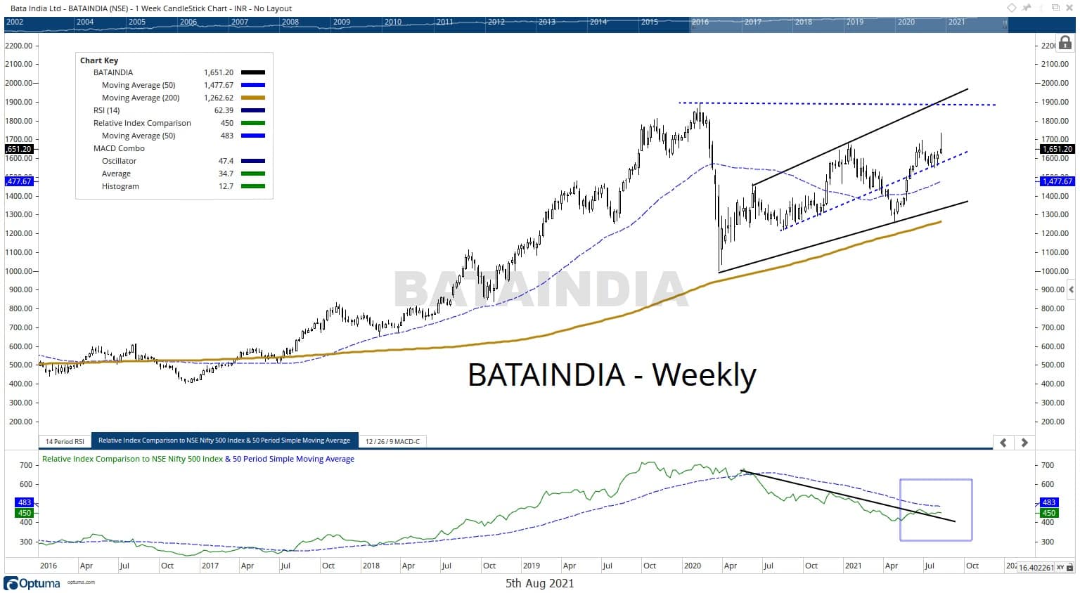 bataindia