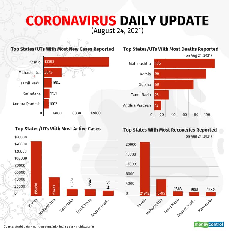 In charts | India’s COVID-19 case count, state-wise trends, vaccination