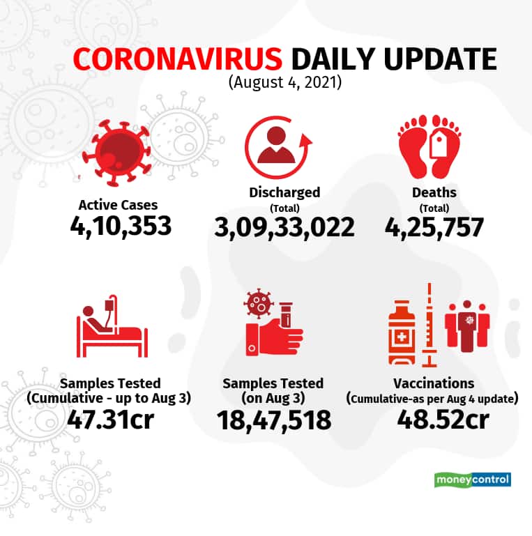 In charts | India’s COVID-19 case count, state-wise trends, vaccination