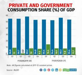 Private consumption and government expenditure as share of GDP over the previous 2-years