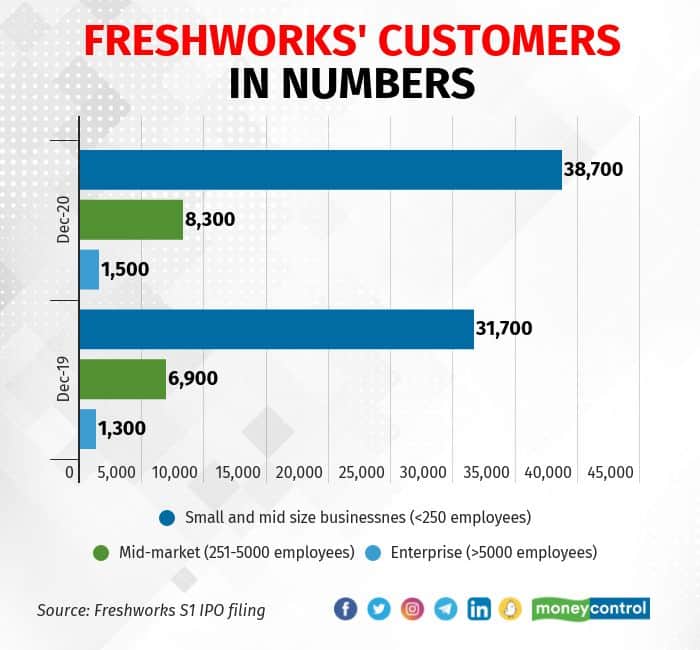 Freshworks' customers cut across categories, from large companies to mid-market firms. Getting large clients helps it grow business by cross-selling even without new clients