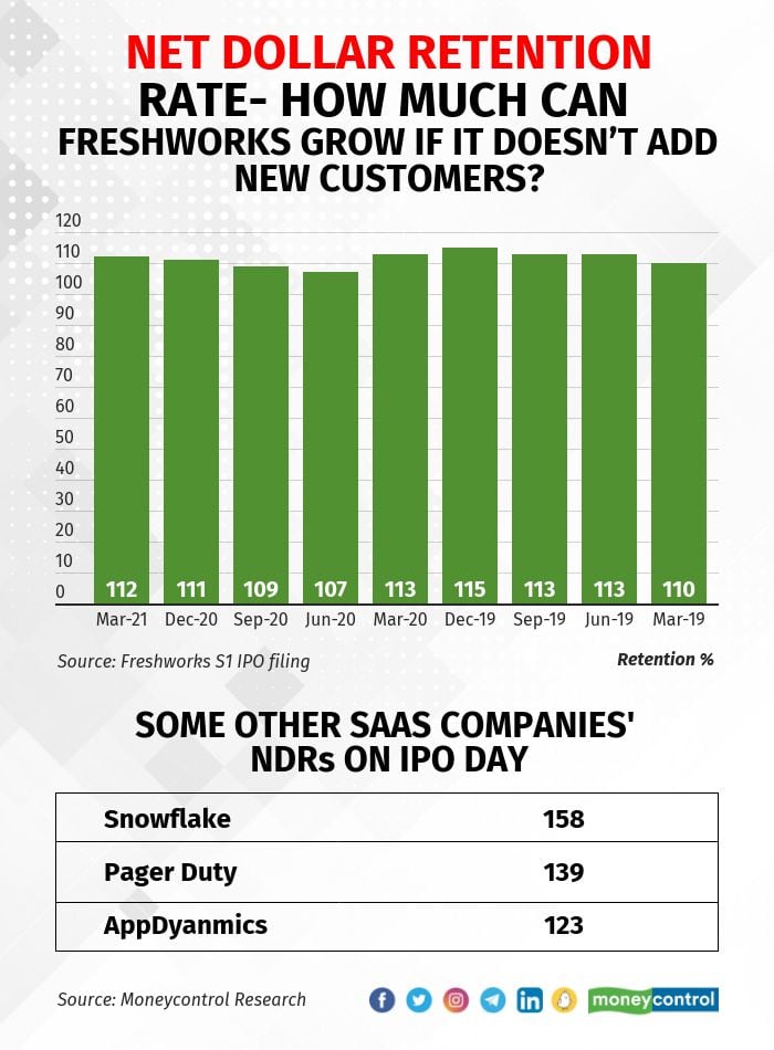 This key metric indicates how much Freshworks can grow if it doesn't add new customers. Cross-selling to large clients is a huge opportunity for SaaS companies
