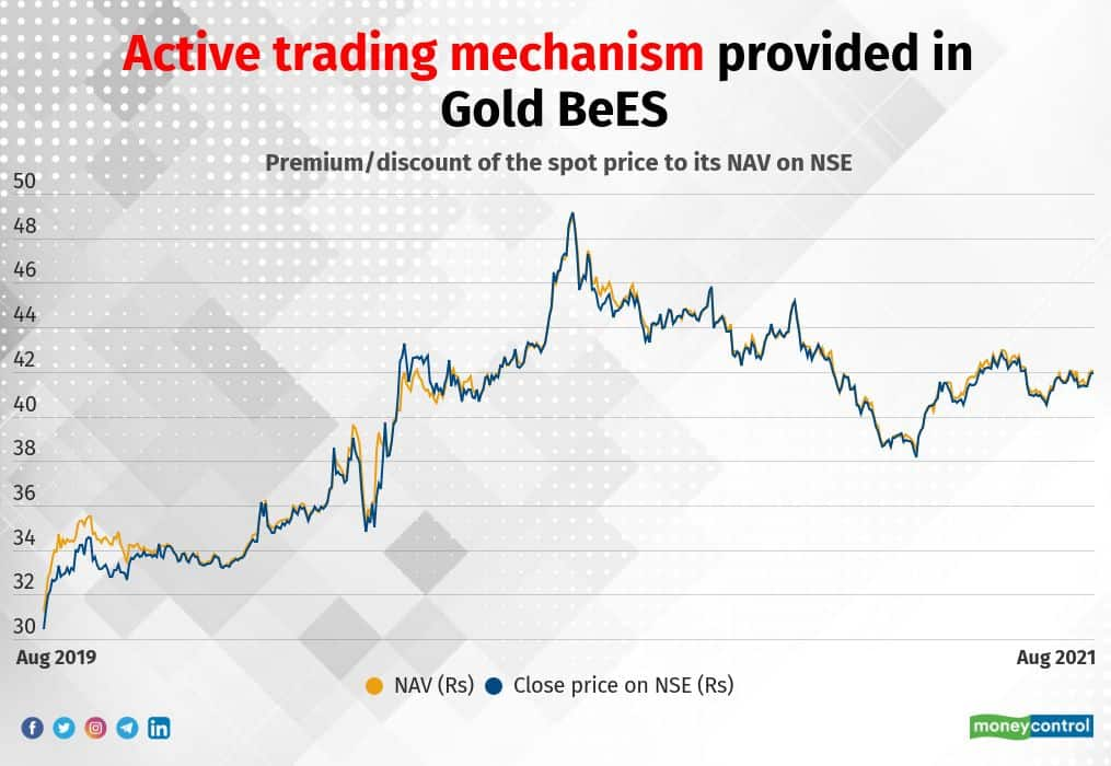 Gold Etf Price Online | blog.websoft9.com