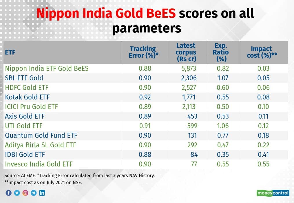 Best Gold Etfs