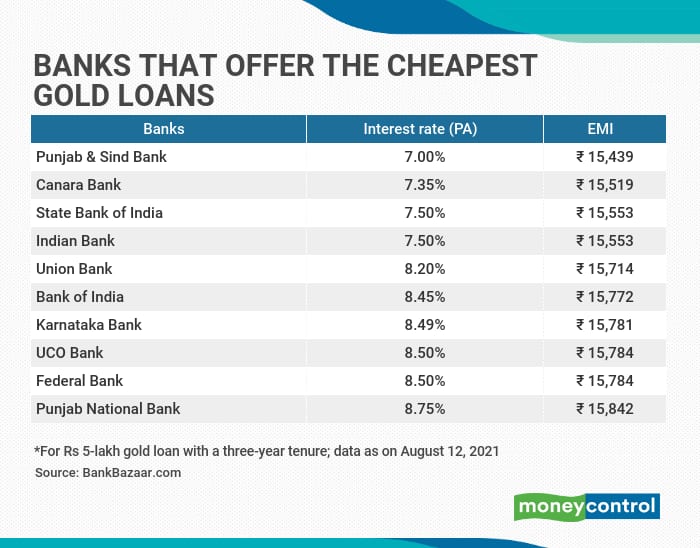 Punjab Sind Canara Bank offer the lowest rates on gold loans