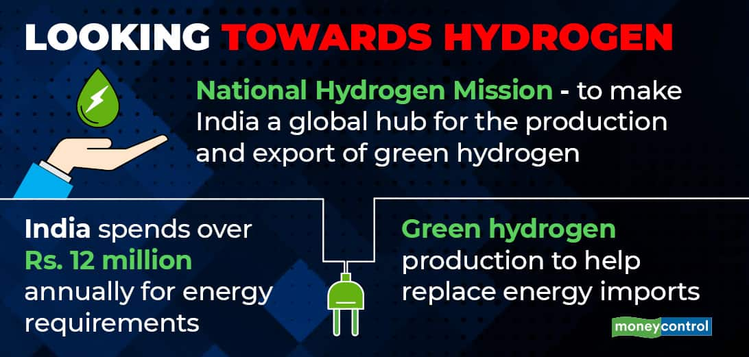 What Is The National Hydrogen Mission? - Moneycontrol.com