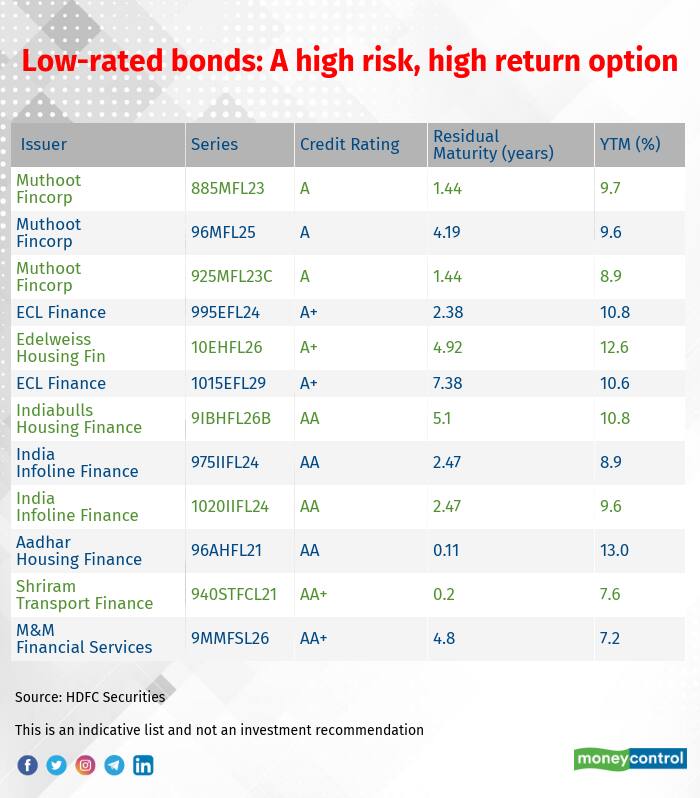 Explained Low rated Bonds Offer Higher Interest Rates But Risks Are 