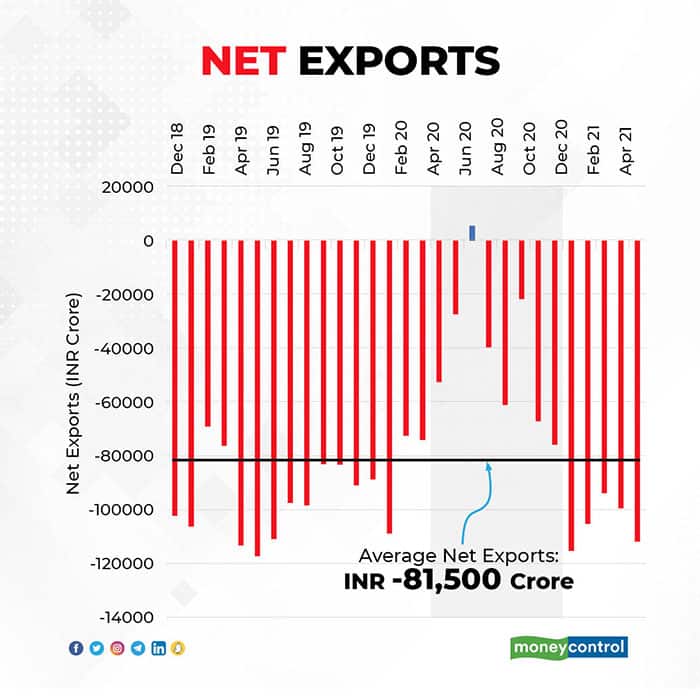 net-exports