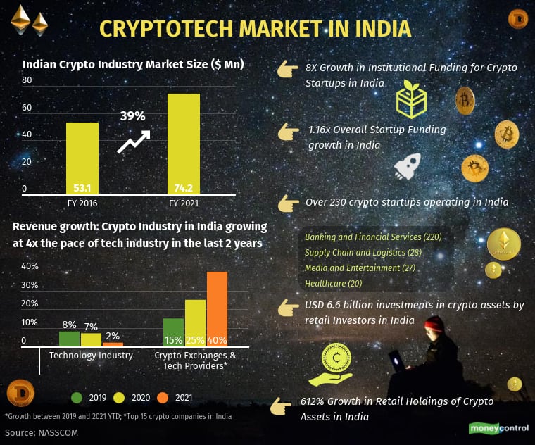 cryptocurrency market india