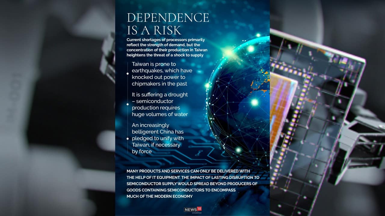 Current shortages of processors primarily reflect the strength of demand, but the concentration of their production in Taiwan heightens the threat of a shock to supply. (Image: News18 Creative)