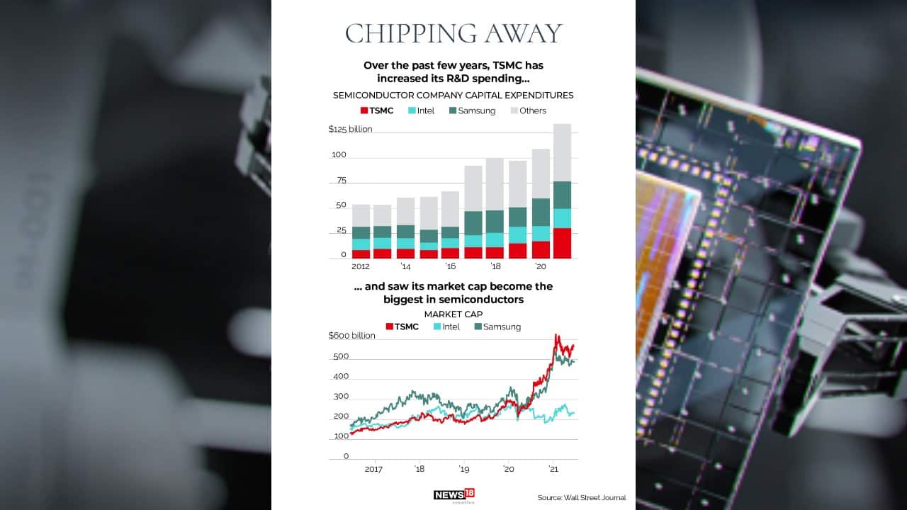 Over the past few years, TSMC has increased its R&amp;D spending. (Image: News18 Creative)