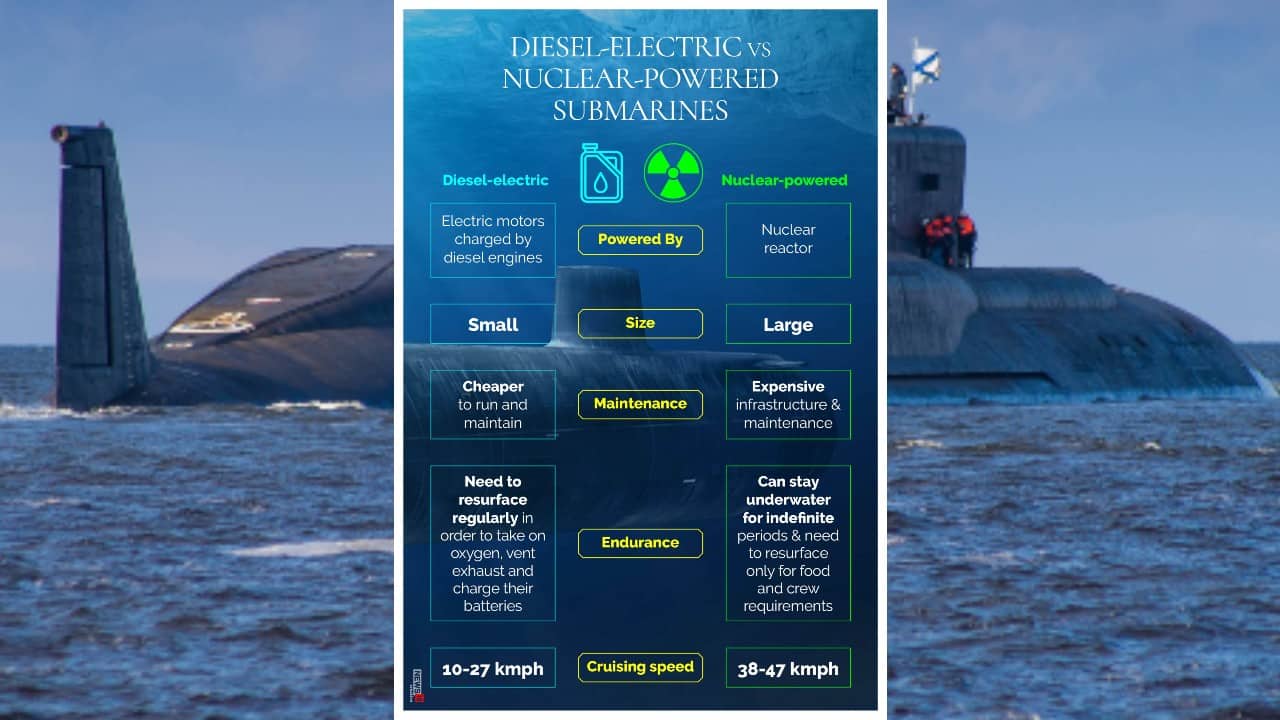 In Pics DieselElectric and Nuclearpowered submarines Here are the