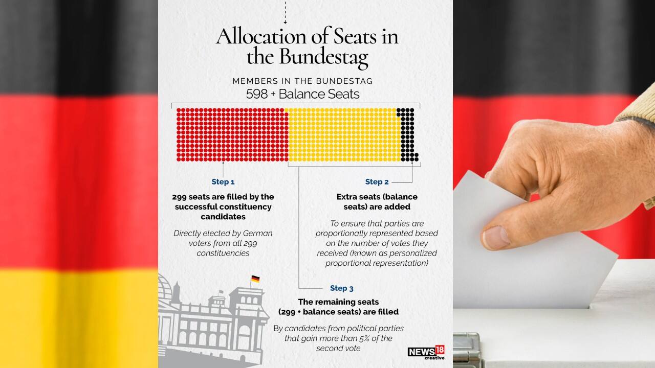 Germany Election 2021 | Here’s How The Country Elects Its Chancellor