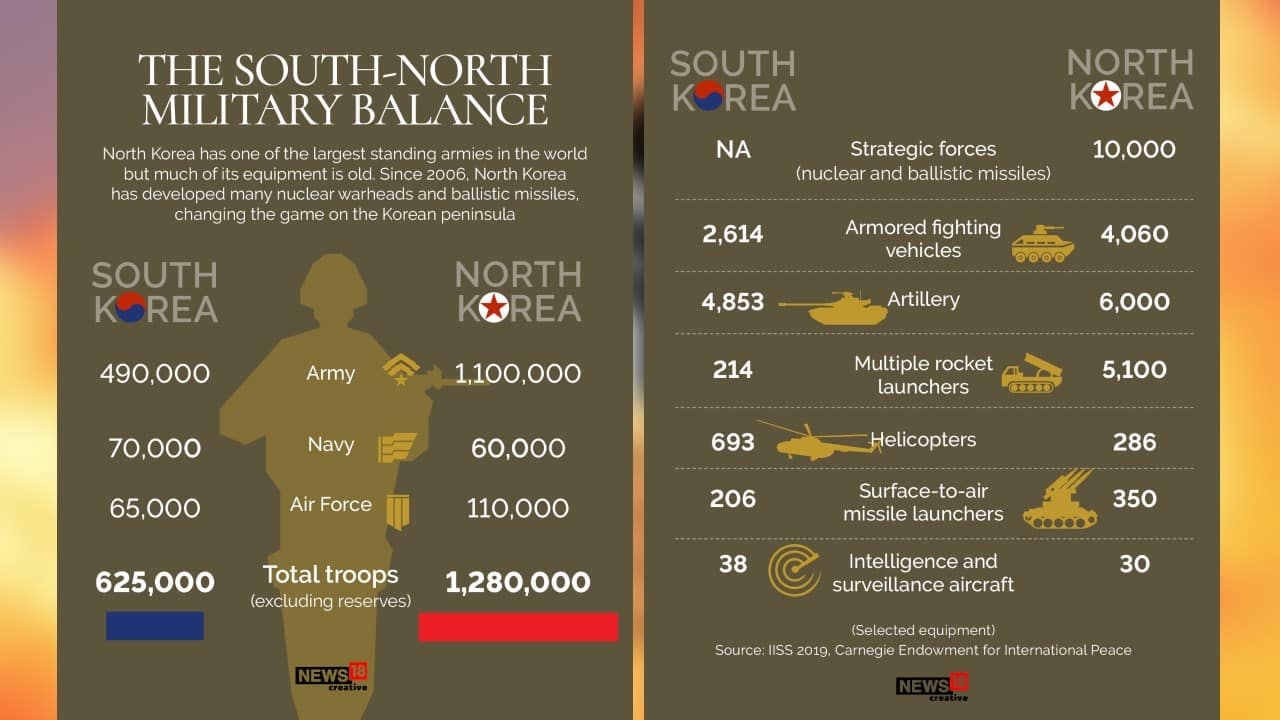 North Korea has one of the largest standing armies in the world but much of its equipment is old. Since 2006, North Korea has developed many nuclear warheads and ballistic missiles, changing the game on the Korean peninsula. (Image: News18 Creative)