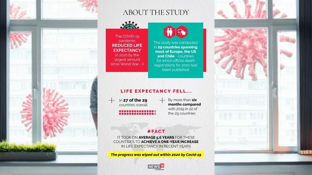 The COVID-19 pandemic reduced life expectancy in 2020 by the largest amount since World War – II. The study was conducted in 29 countries spanning most of Europe, the US and Chile – countries for which official death registrations for 2020 had been published.