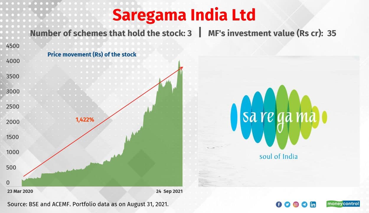 These multi-bagger stocks held by mutual funds rose by up to 20 times from  March 2020: Do you own any of these?