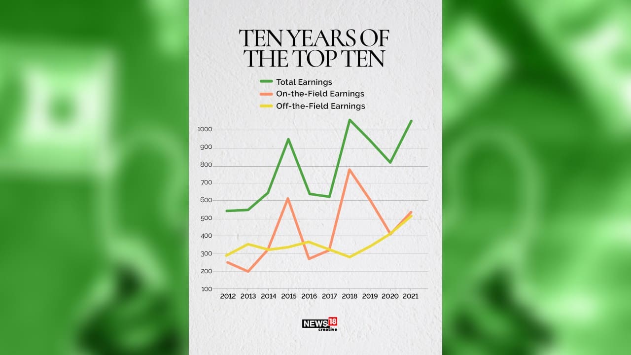 Ten years of the top ten. (Image: News18 Creative)