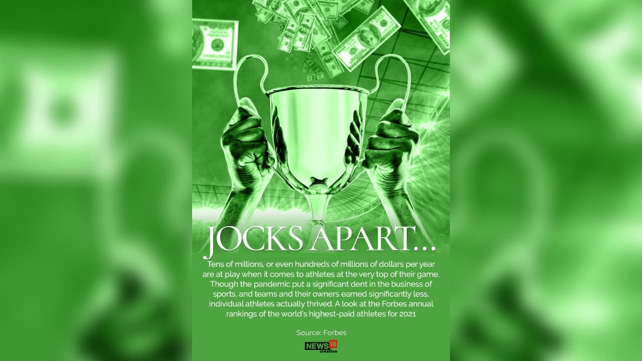 Tens of millions, or even hundreds of millions of dollars per year are at play when it comes to athletes at the very top of their game. Though the pandemic put a significant dent in the business of sports, and teams and their owners earned significantly less, individual athletes actually thrived. A look at the Forbes annual rankings of the world’s highest-paid athletes for 2021. (Image: News18 Creative)