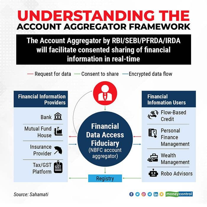 Explained Upi Moment For Lending Account Aggregator Ecosystem To Go Live Today 7931