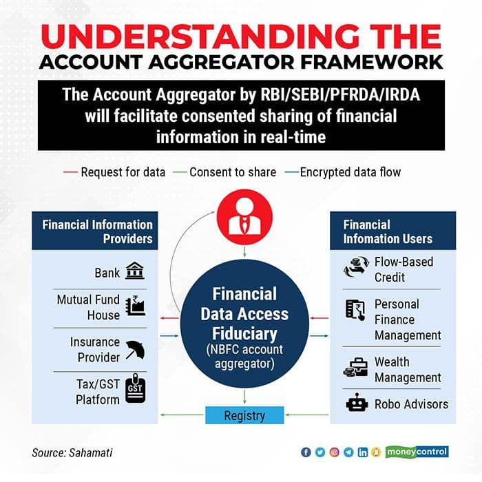 Explained Upi Moment For Lending Account Aggregator Ecosystem To Go Live Today 7093