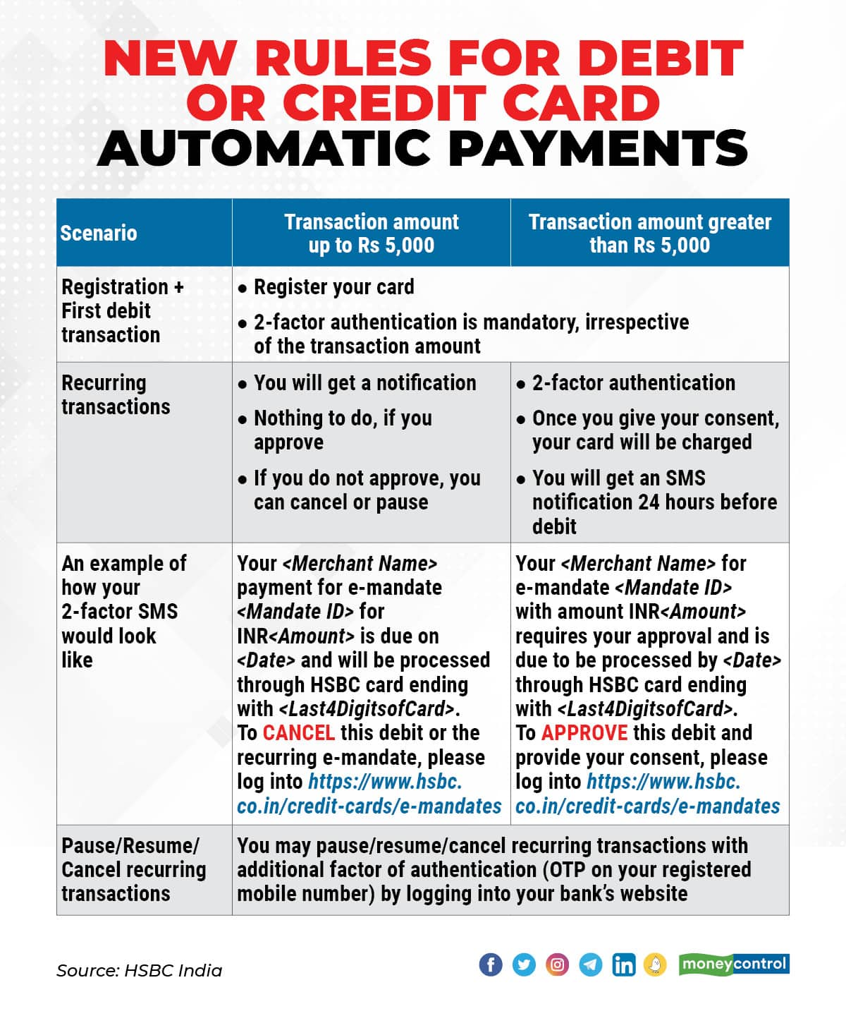 Rbi Norms On Credit And Debit Cards E Mandates Kick In Today Heres What You Must Know 1451