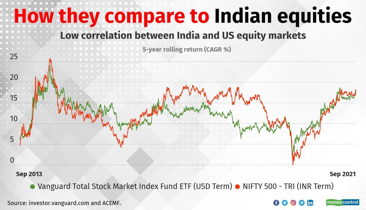 US Equity markets have been one of the most developed in the world. This fund will help Indian investors participate in stocks and sectors that are otherwise not available in India. A low correlation between the equity market of US and India certainly makes the case for Indian investors taking the US route.