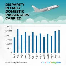 Disparity-in-daily-domestic-passengers-carried