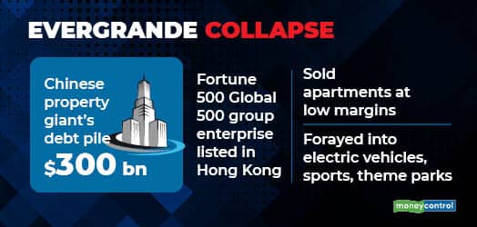 What is Evergrande collapse​?