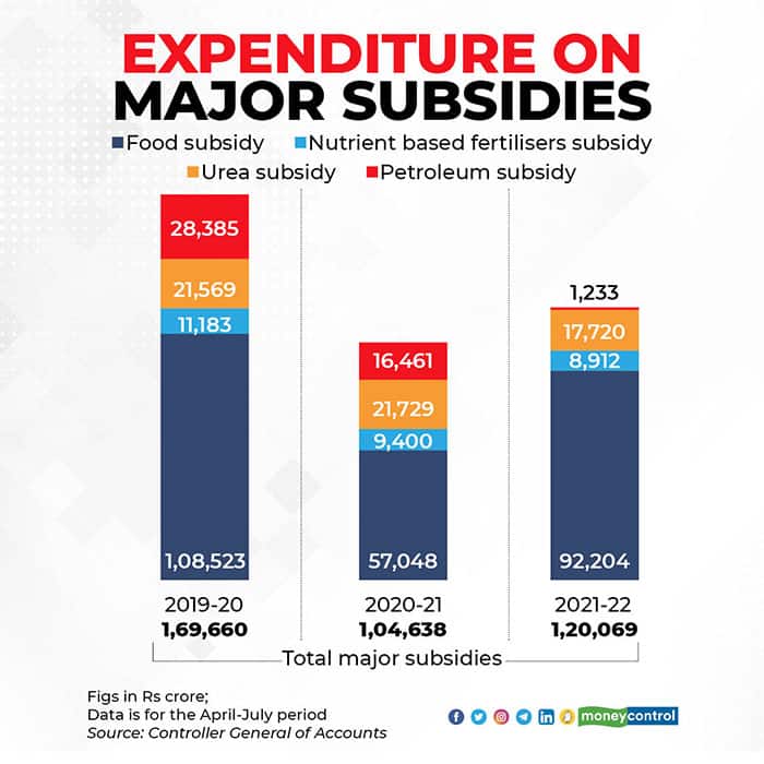 Expenditure-on-major-subsidies-R