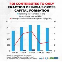 FDI contributes to only fraction of India's Gross Capital Formation
