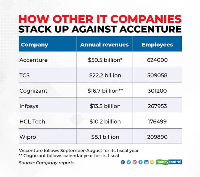 Accenture annual revenues accenture management consultant
