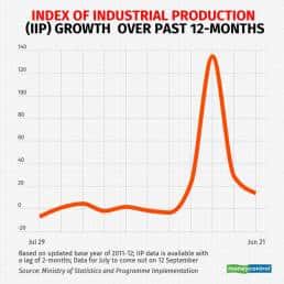 Index of Industrial Production