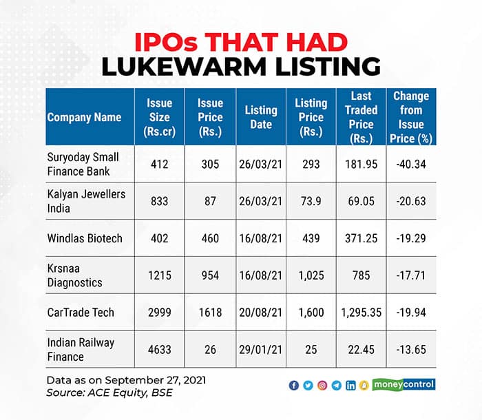 Investing in IPOs just for listing gains? Here’s how you can plan your
