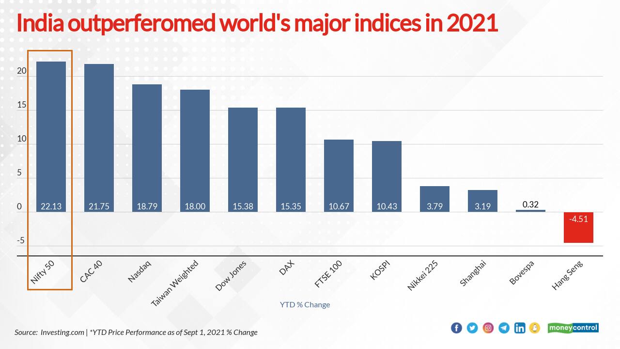 Will Indian Stock Market Crash In 2021 Lisette Davenport